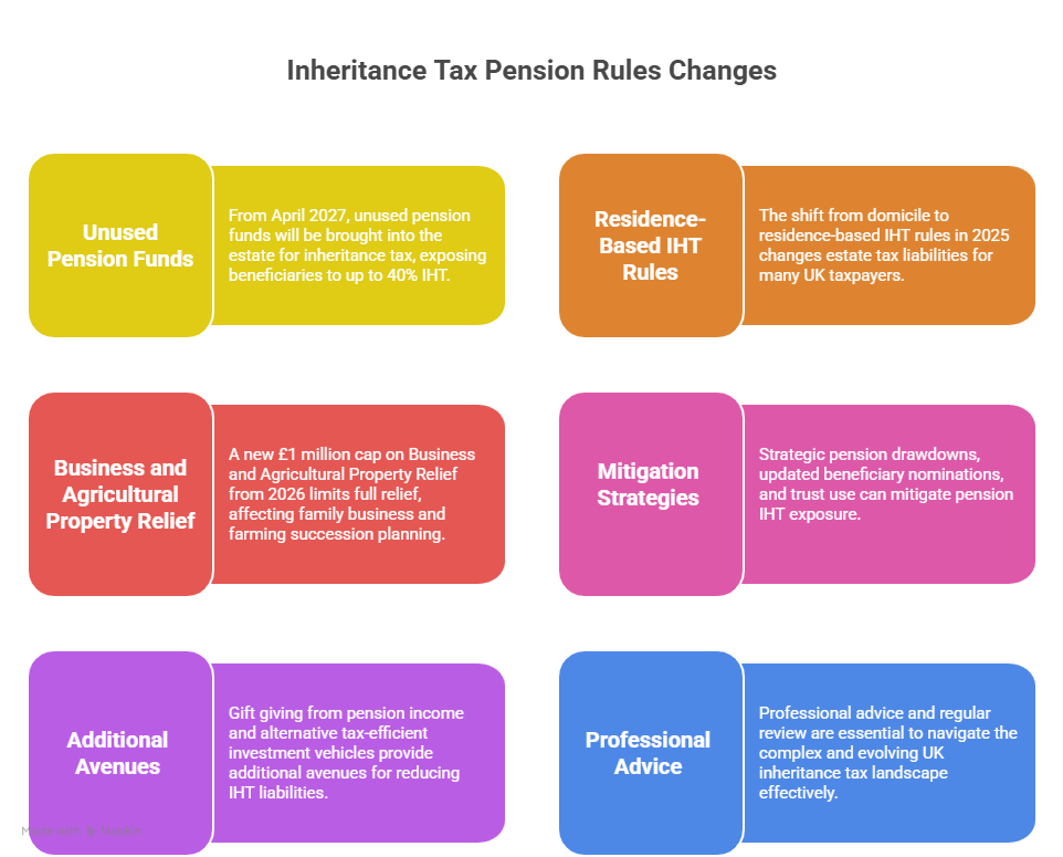 Inheritance Tax Pension Rules Changes