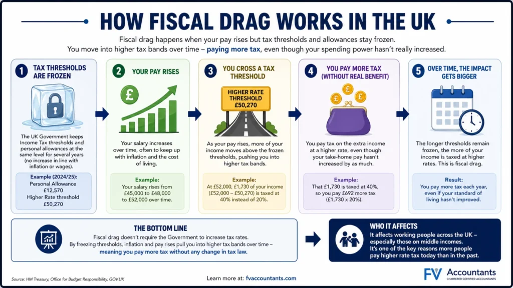 How Fiscal Drag Works in the UK