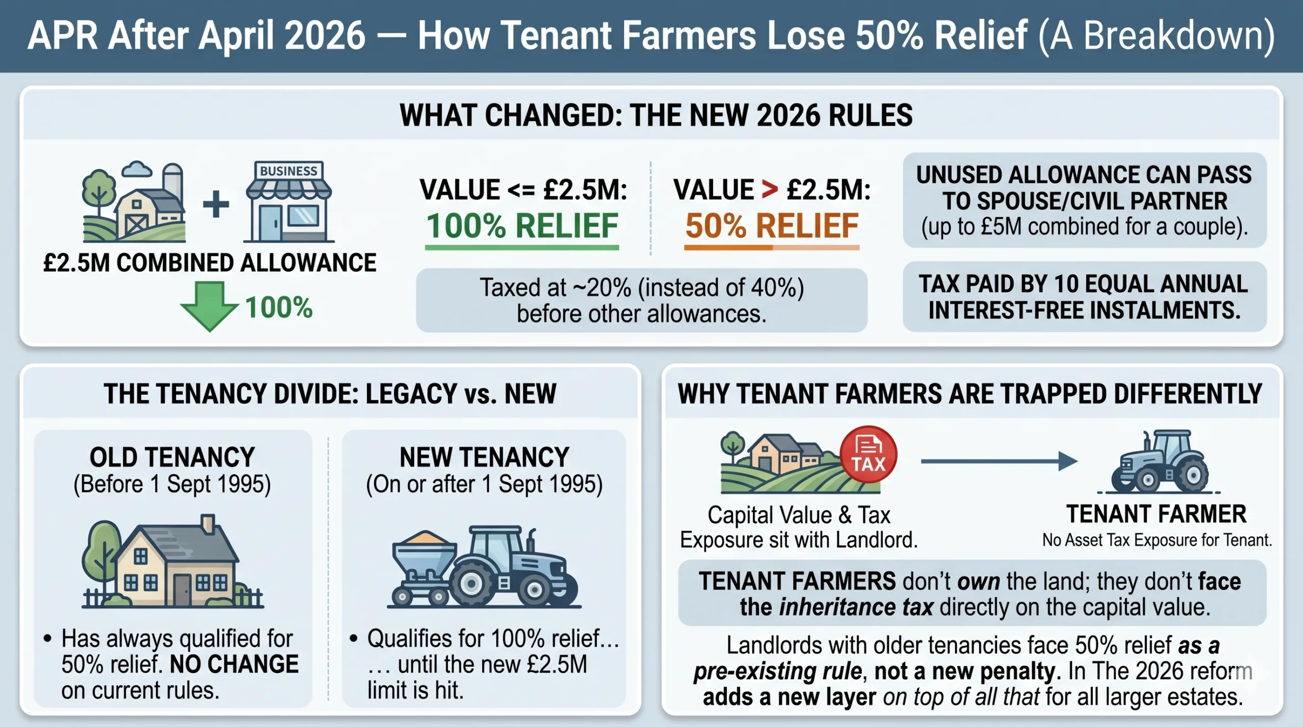 APR After April 2026: How UK Tenant Farmers Could Lose 50% Relief – Key Inheritance Tax Changes Explained