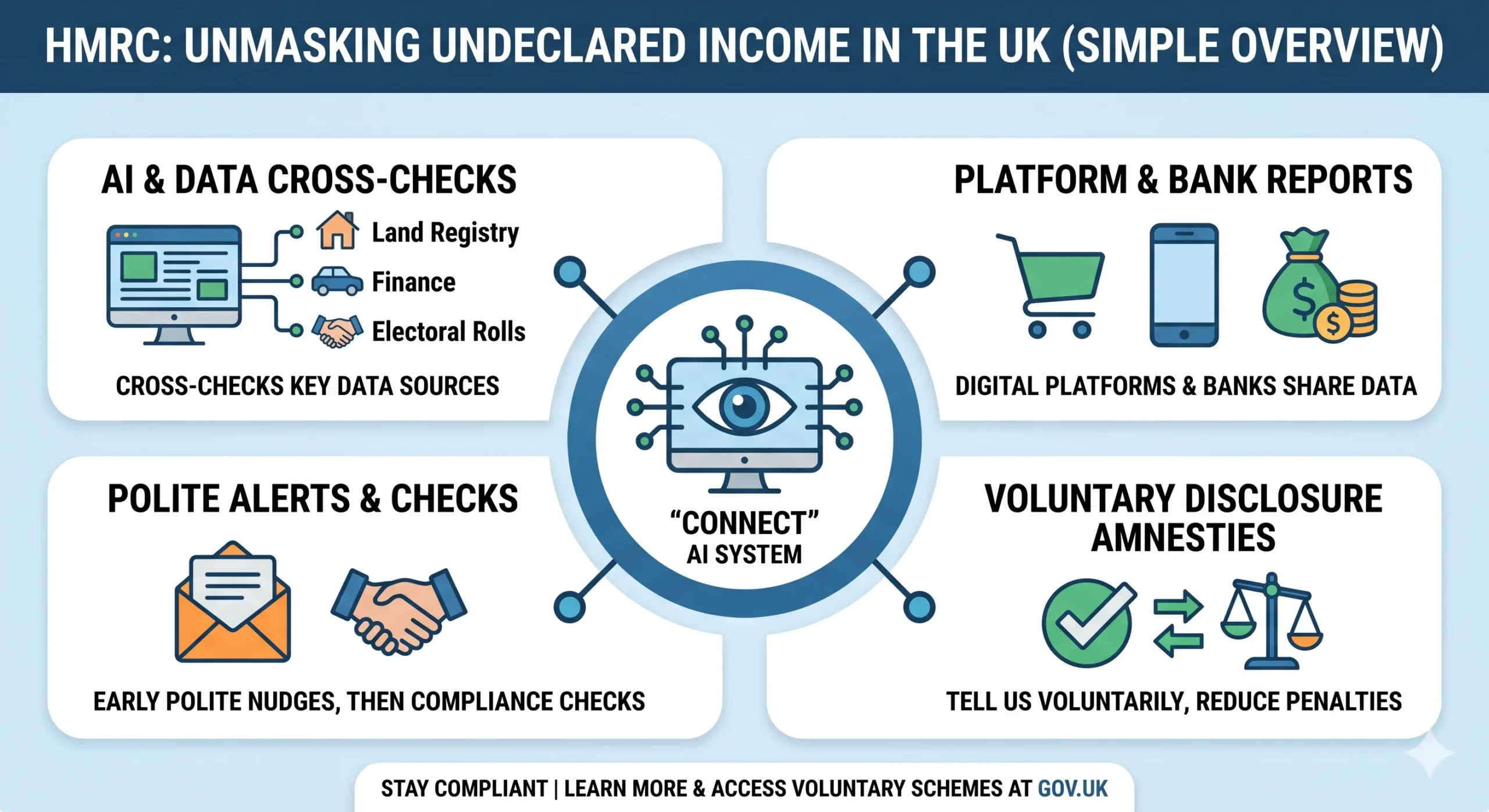 How HMRC Detects Undeclared Income in the UK