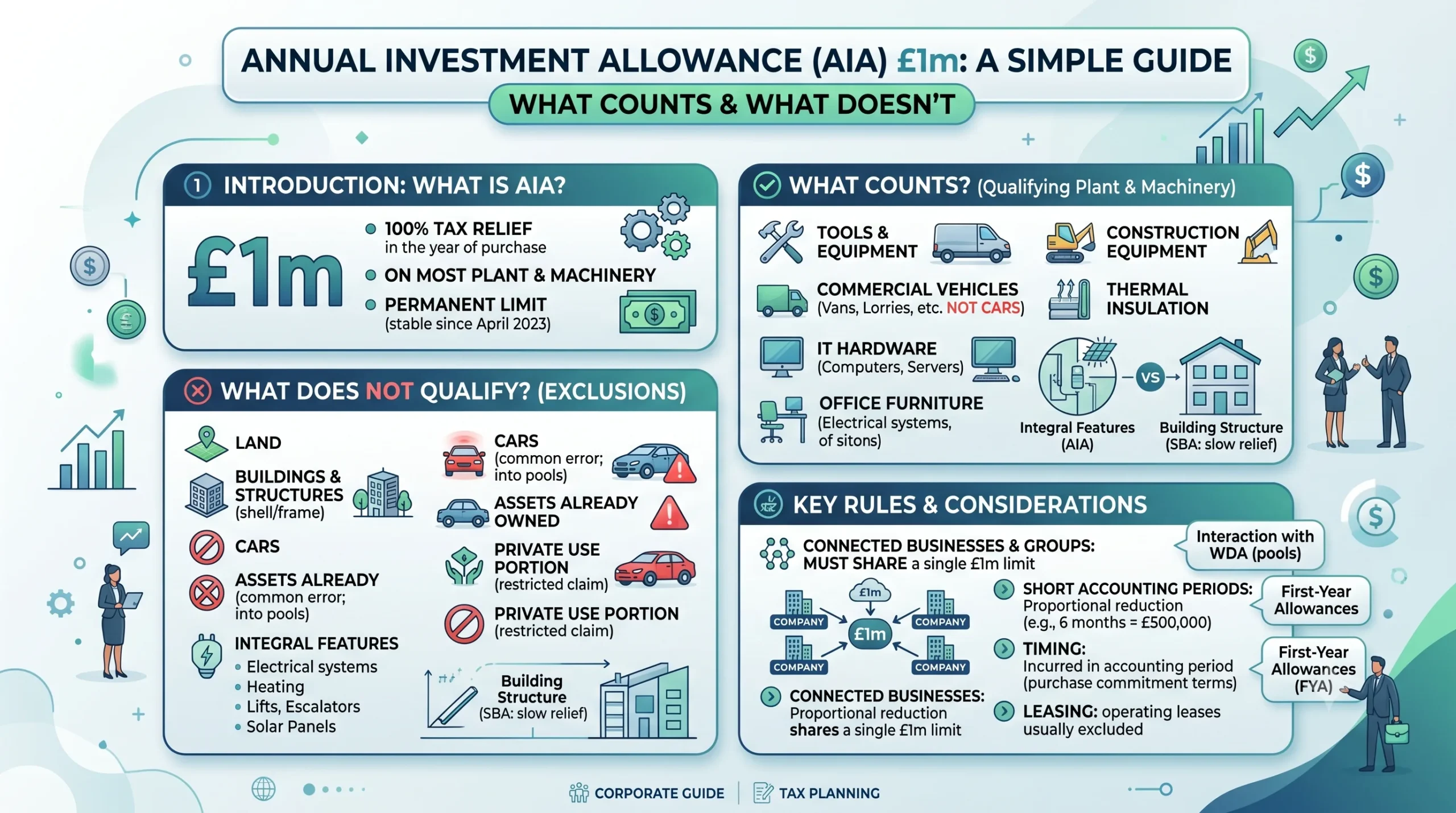 Annual Investment Allowance £1m — What Counts And What Doesn't