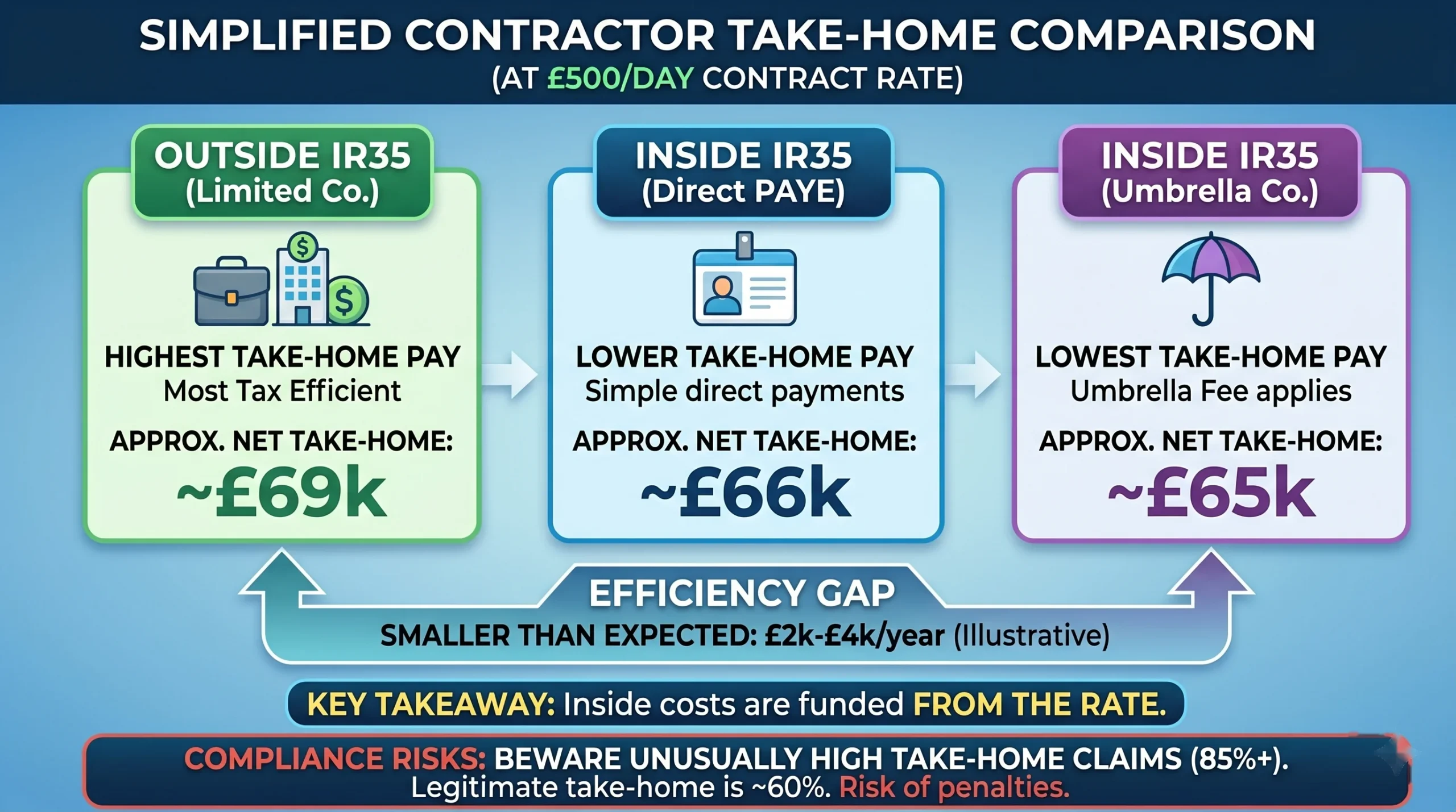 Inside IR35 vs Umbrella: £500/Day Take-Home Pay Comparison UK