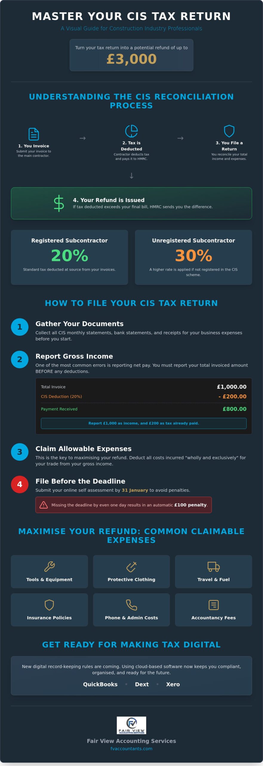 Self Assessment for CIS Contractors: A Complete Filing Guide