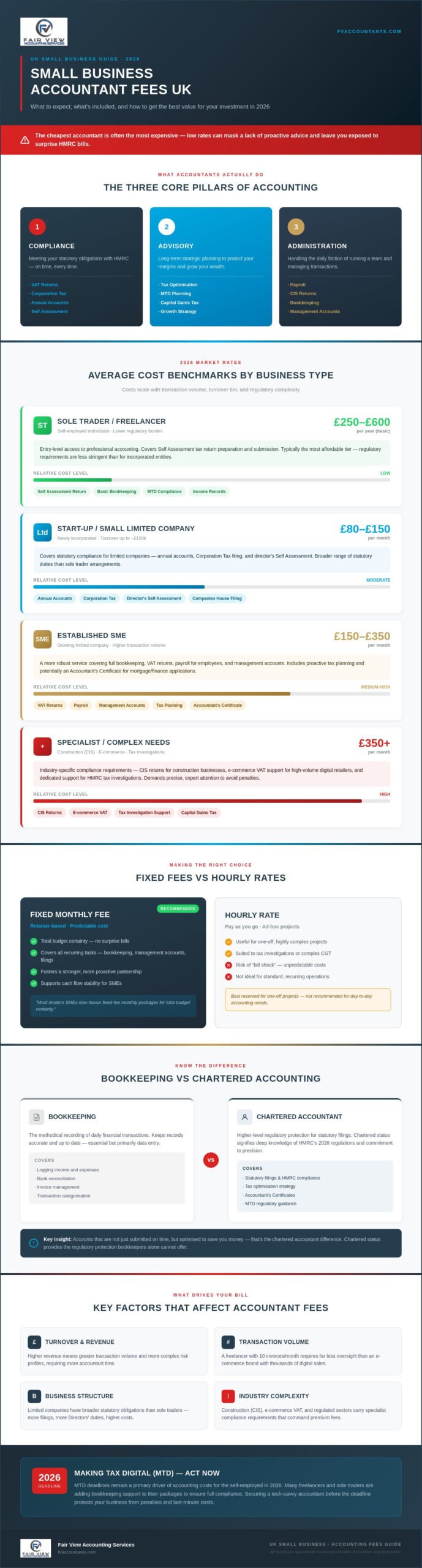 Small Business Accountant Fees UK: A 2026 Buying Guide