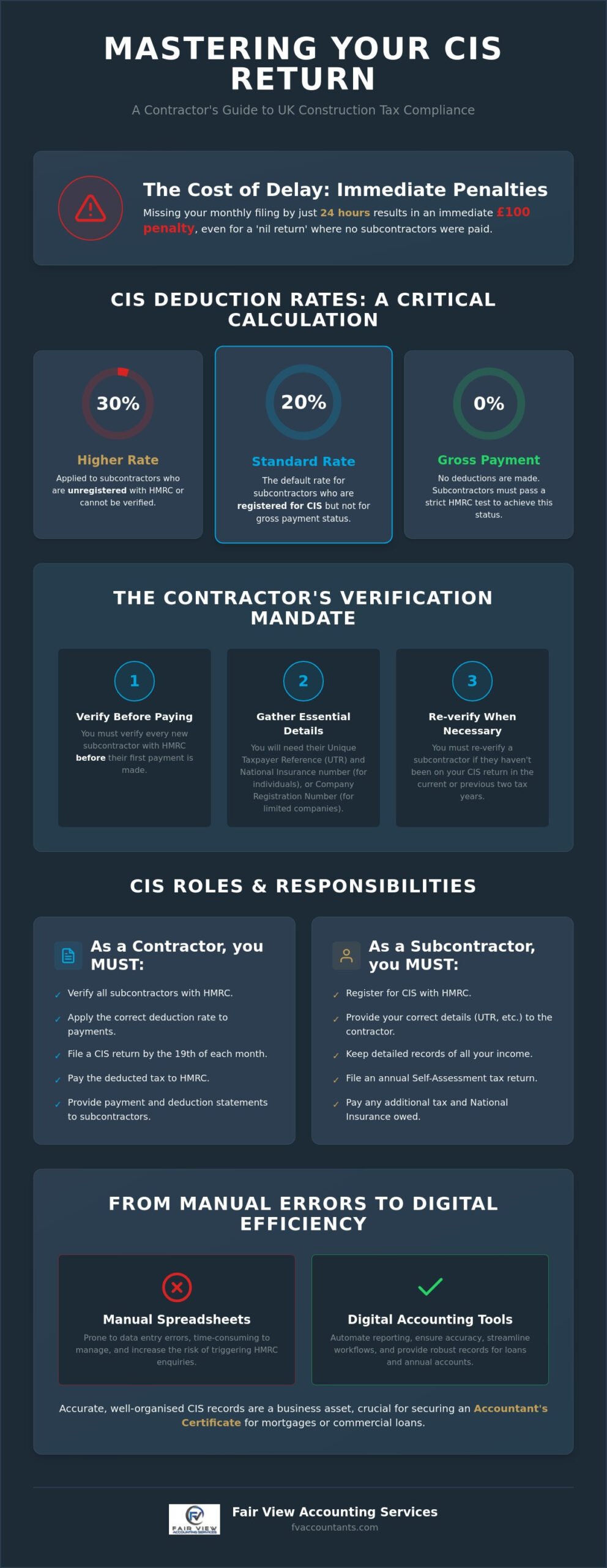 CIS Return Guide: Mastering Compliance for the UK Construction Industry